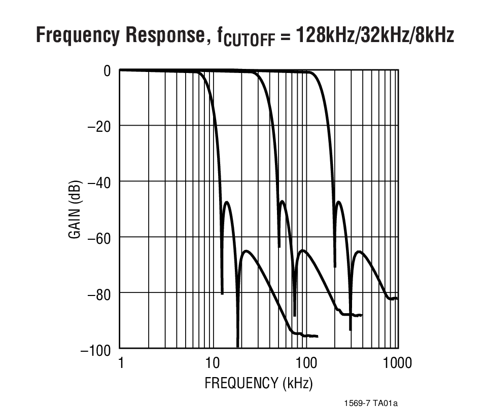 LTC1569-7Ӧͼ